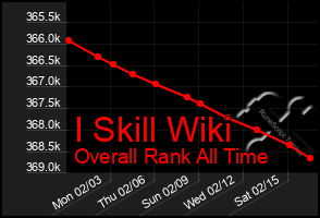 Total Graph of I Skill Wiki