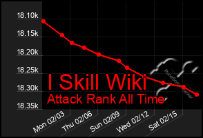 Total Graph of I Skill Wiki