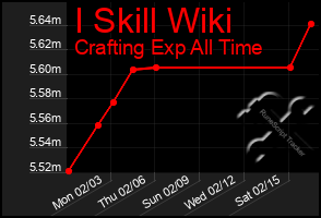 Total Graph of I Skill Wiki