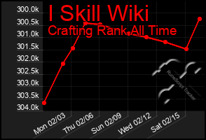 Total Graph of I Skill Wiki