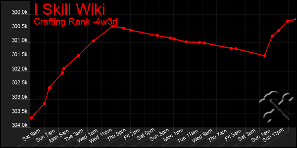 Last 31 Days Graph of I Skill Wiki