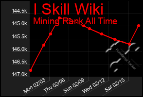 Total Graph of I Skill Wiki