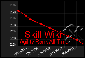 Total Graph of I Skill Wiki