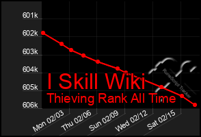 Total Graph of I Skill Wiki