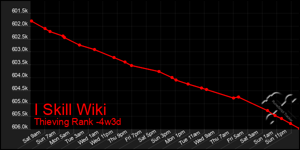 Last 31 Days Graph of I Skill Wiki