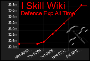 Total Graph of I Skill Wiki