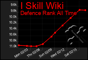 Total Graph of I Skill Wiki