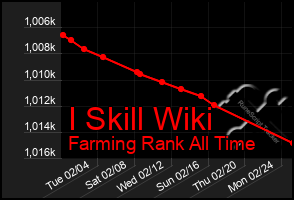 Total Graph of I Skill Wiki