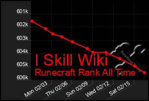 Total Graph of I Skill Wiki