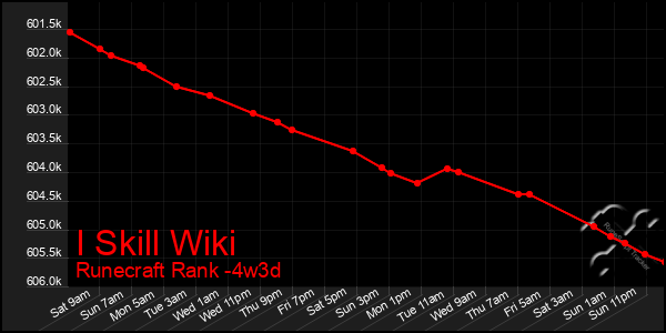 Last 31 Days Graph of I Skill Wiki