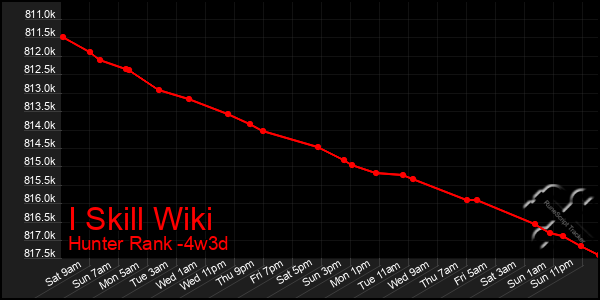 Last 31 Days Graph of I Skill Wiki