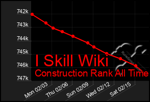 Total Graph of I Skill Wiki