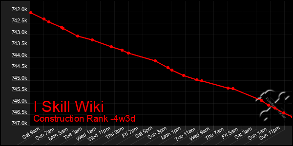 Last 31 Days Graph of I Skill Wiki