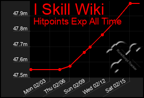 Total Graph of I Skill Wiki