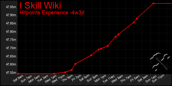 Last 31 Days Graph of I Skill Wiki