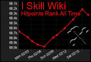 Total Graph of I Skill Wiki