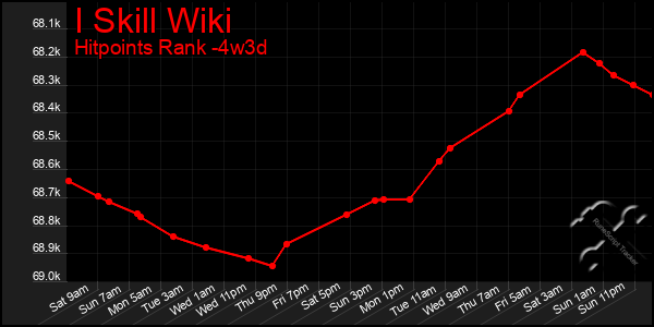 Last 31 Days Graph of I Skill Wiki