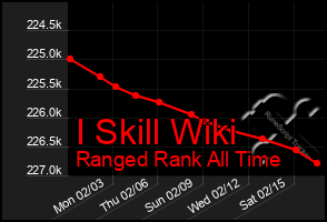 Total Graph of I Skill Wiki