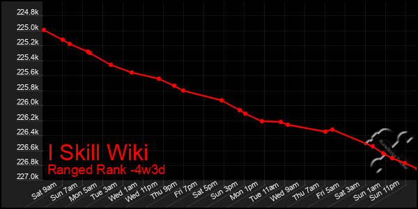 Last 31 Days Graph of I Skill Wiki