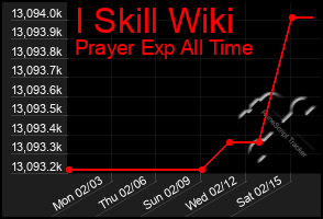 Total Graph of I Skill Wiki