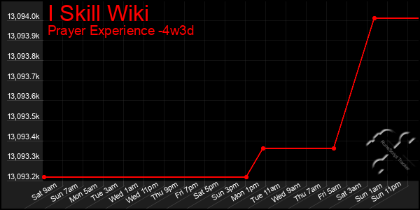 Last 31 Days Graph of I Skill Wiki