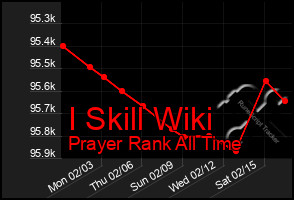 Total Graph of I Skill Wiki