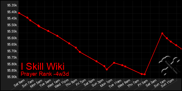 Last 31 Days Graph of I Skill Wiki