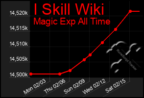 Total Graph of I Skill Wiki