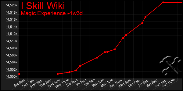 Last 31 Days Graph of I Skill Wiki