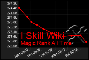 Total Graph of I Skill Wiki