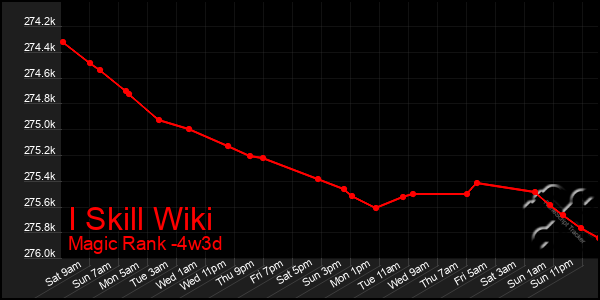 Last 31 Days Graph of I Skill Wiki