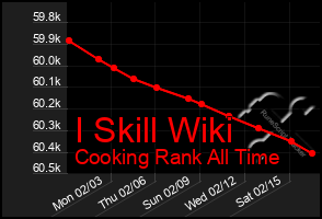 Total Graph of I Skill Wiki