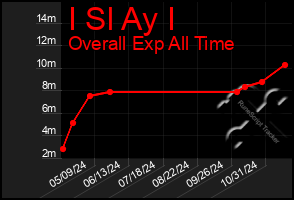 Total Graph of I Sl Ay I