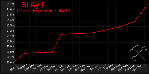 Last 31 Days Graph of I Sl Ay I