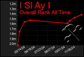 Total Graph of I Sl Ay I