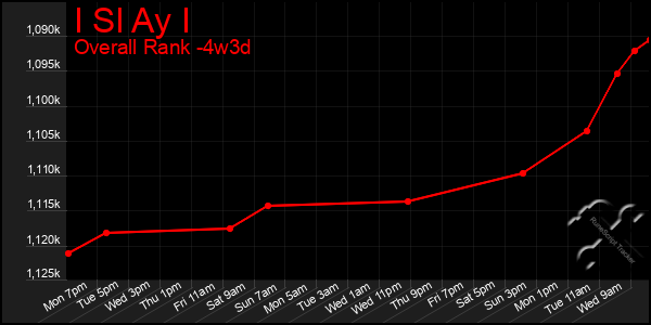 Last 31 Days Graph of I Sl Ay I