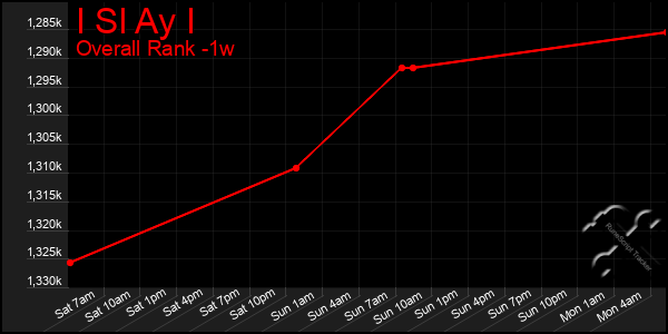 Last 7 Days Graph of I Sl Ay I