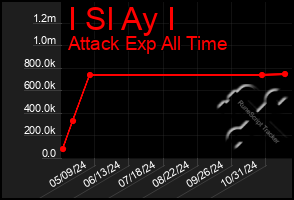 Total Graph of I Sl Ay I