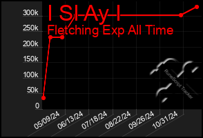 Total Graph of I Sl Ay I