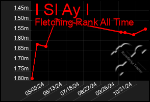 Total Graph of I Sl Ay I