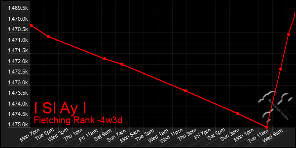 Last 31 Days Graph of I Sl Ay I