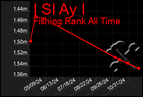 Total Graph of I Sl Ay I