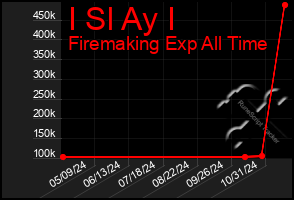 Total Graph of I Sl Ay I