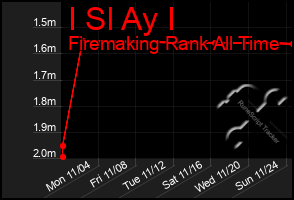 Total Graph of I Sl Ay I