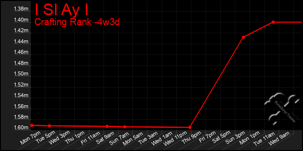 Last 31 Days Graph of I Sl Ay I