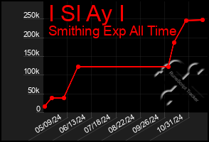 Total Graph of I Sl Ay I