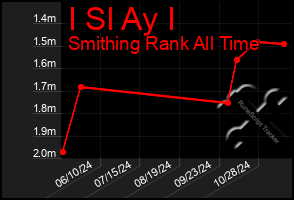 Total Graph of I Sl Ay I