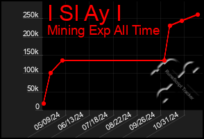 Total Graph of I Sl Ay I