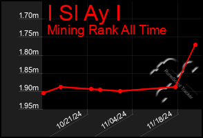 Total Graph of I Sl Ay I