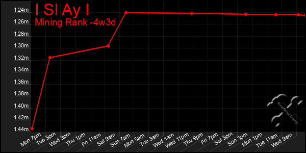 Last 31 Days Graph of I Sl Ay I